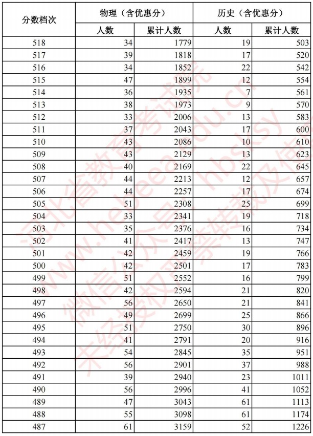 2021河北高考考生成績統(tǒng)計表（物理、歷史）3.jpg