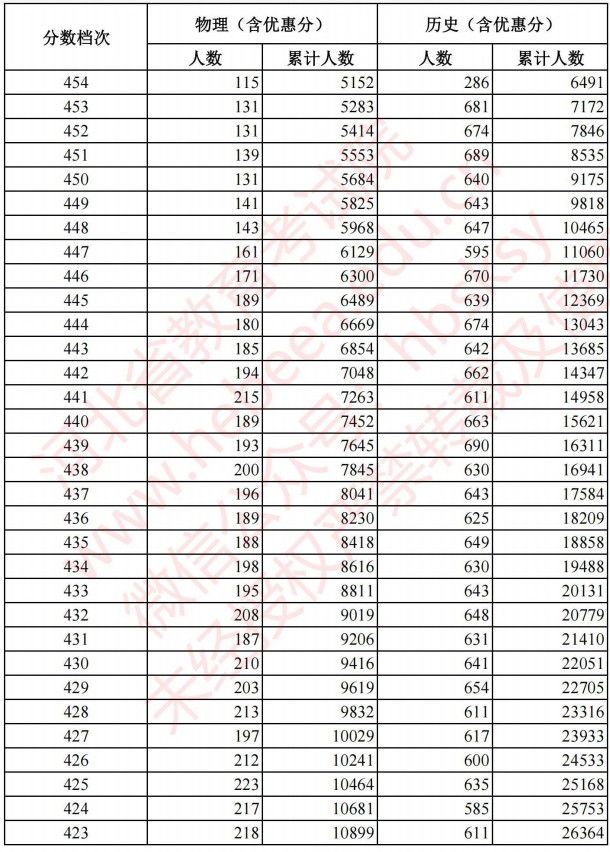 2021河北高考考生成績統(tǒng)計表（物理、歷史）5.jpg