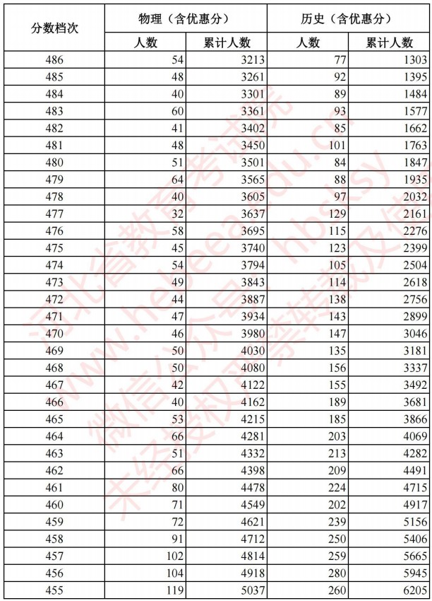 2021河北高考考生成績統(tǒng)計表（物理、歷史）4.jpg