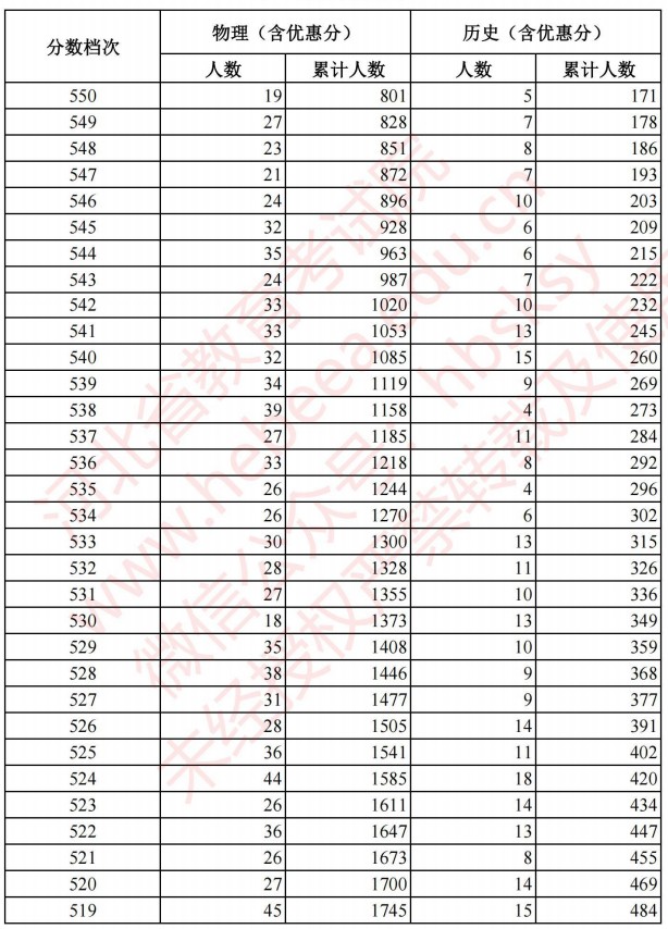 2021河北高考考生成績統(tǒng)計表（物理、歷史）2.jpg