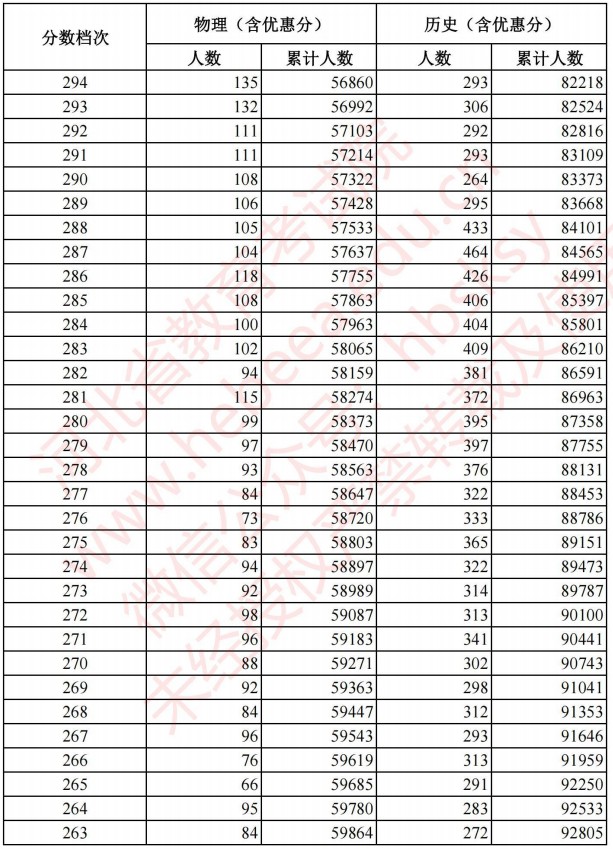 2021河北高考考生成績統(tǒng)計表（物理、歷史）10.jpg