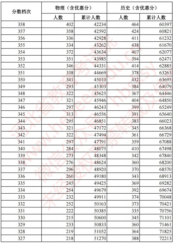 2021河北高考考生成績統(tǒng)計表（物理、歷史）8.jpg