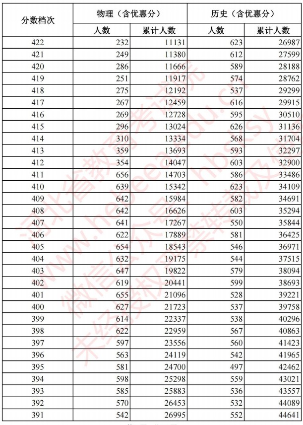 2021河北高考考生成績統(tǒng)計表（物理、歷史）6.jpg