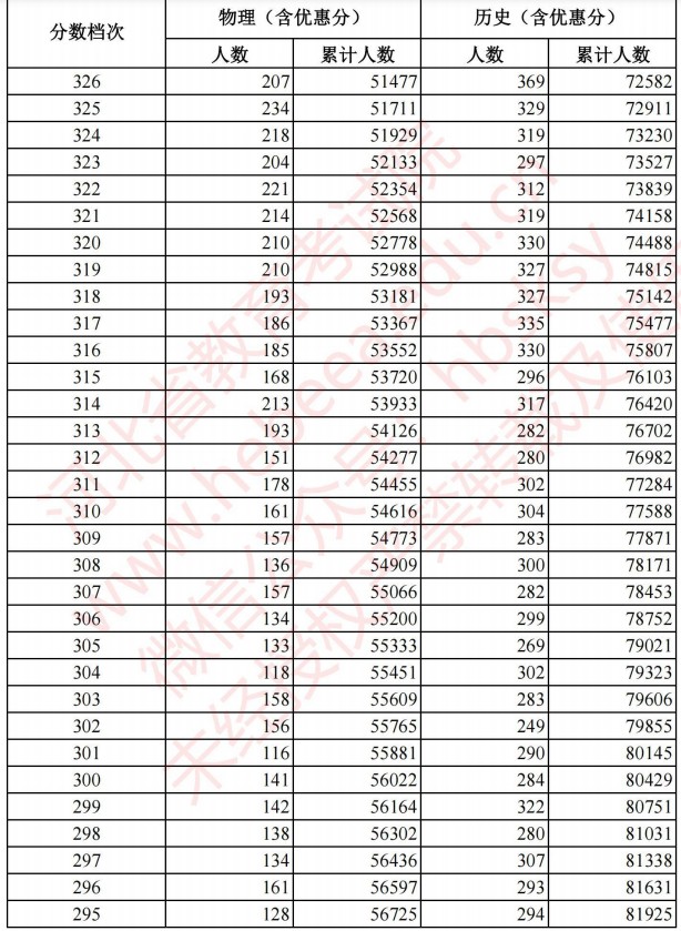 2021河北高考考生成績統(tǒng)計表（物理、歷史）9.jpg