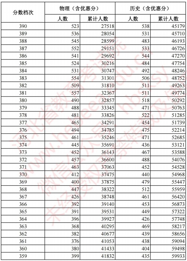 2021河北高考考生成績統(tǒng)計表（物理、歷史）7.jpg