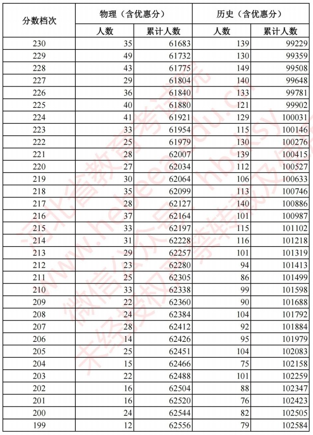 2021河北高考考生成績統(tǒng)計表（物理、歷史）12.jpg