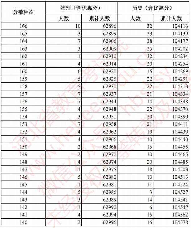 2021河北高考考生成績統(tǒng)計表（物理、歷史）14.jpg