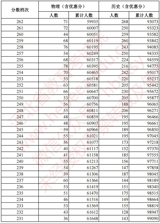 2021河北高考考生成績統(tǒng)計表（物理、歷史）11.jpg