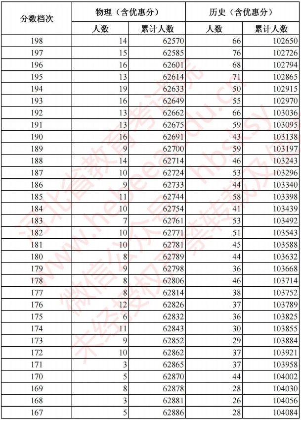 2021河北高考考生成績統(tǒng)計表（物理、歷史）13.jpg