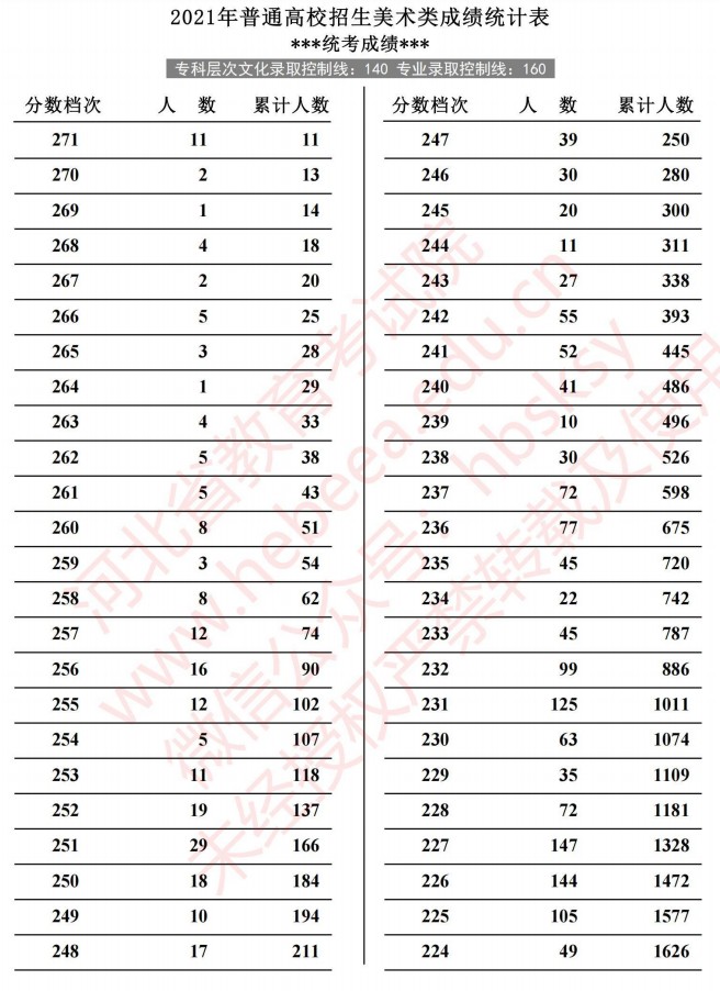 2021河北高考美術(shù)類成績統(tǒng)計(jì)表1.jpg