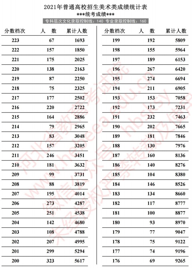 2021河北高考美術(shù)類成績統(tǒng)計(jì)表2.jpg