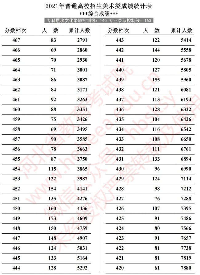 2021河北高考美術(shù)類成績統(tǒng)計(jì)表6.jpg