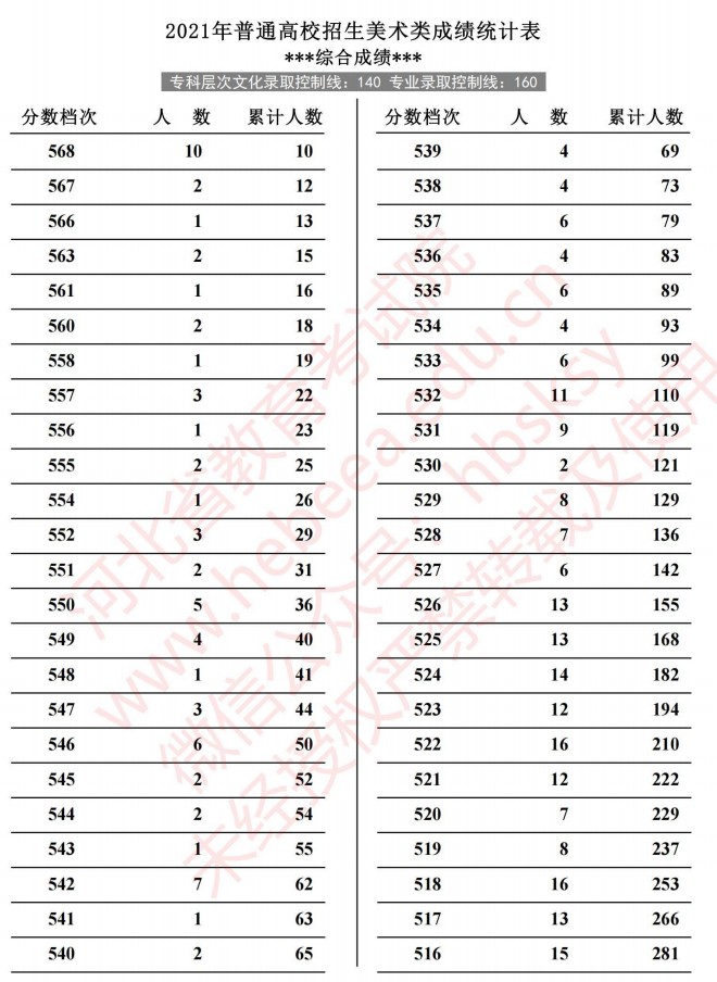 2021河北高考美術(shù)類成績統(tǒng)計(jì)表4.jpg