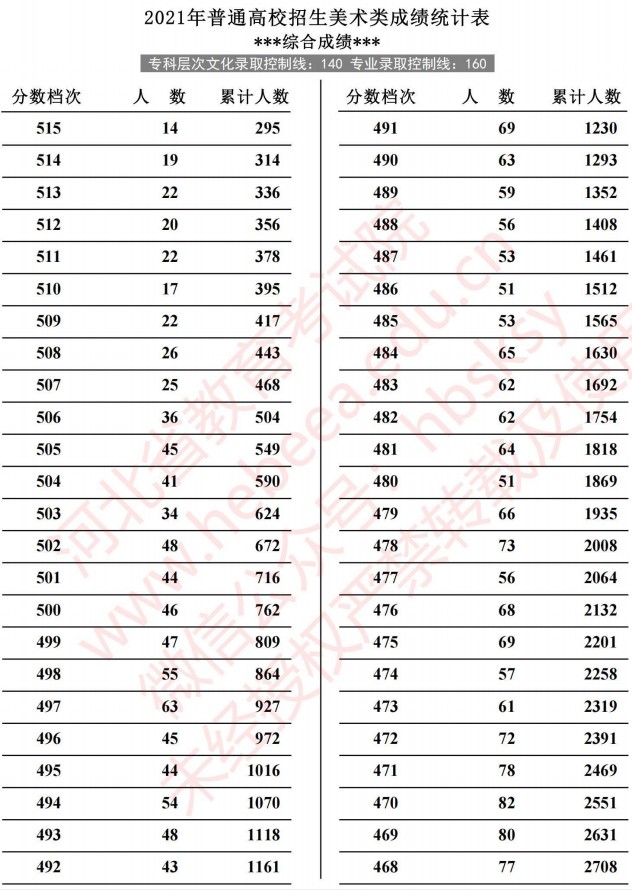 2021河北高考美術(shù)類成績統(tǒng)計(jì)表5.jpg