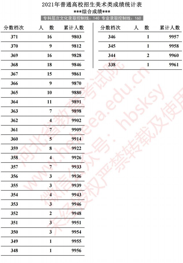 2021河北高考美術(shù)類成績統(tǒng)計(jì)表8.jpg