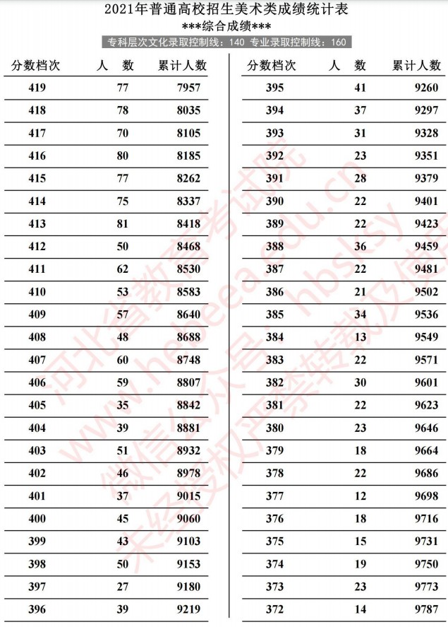 2021河北高考美術(shù)類成績統(tǒng)計(jì)表7.jpg