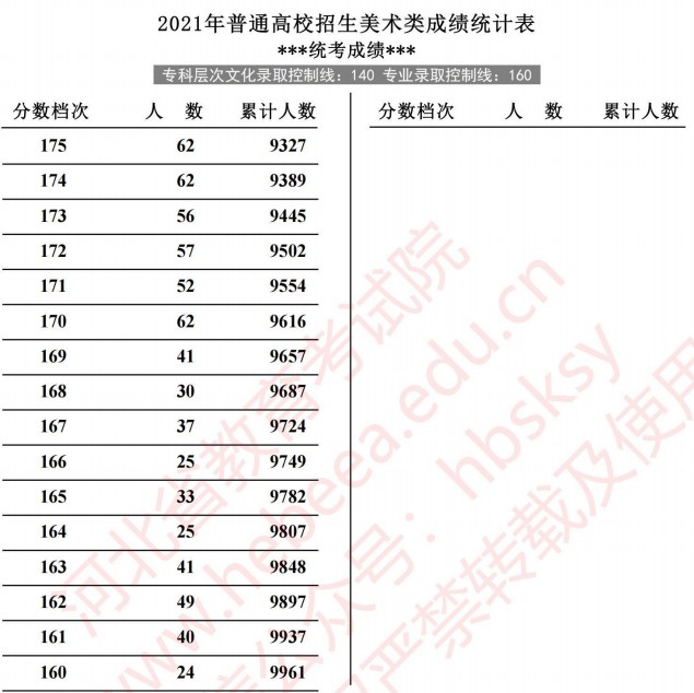 2021河北高考美術(shù)類成績統(tǒng)計(jì)表3.jpg