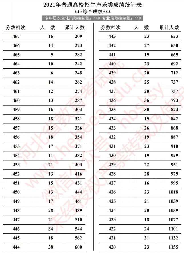 2021河北高考聲樂類成績(jī)統(tǒng)計(jì)表4.jpg