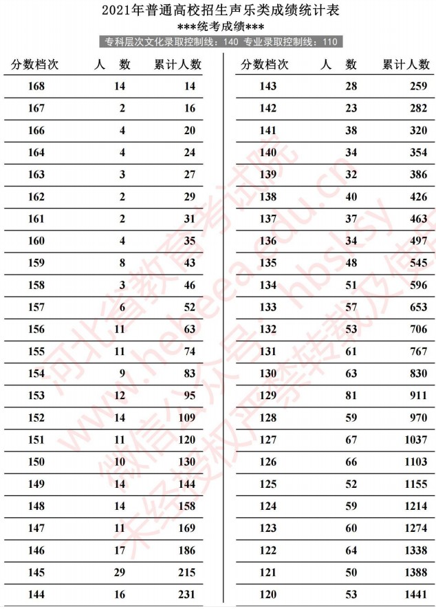 2021河北高考聲樂類成績(jī)統(tǒng)計(jì)表1.jpg