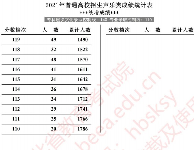 2021河北高考聲樂類成績(jī)統(tǒng)計(jì)表2.jpg