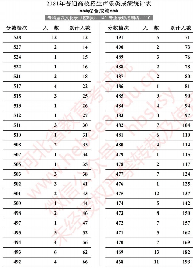 2021河北高考聲樂類成績(jī)統(tǒng)計(jì)表3.jpg