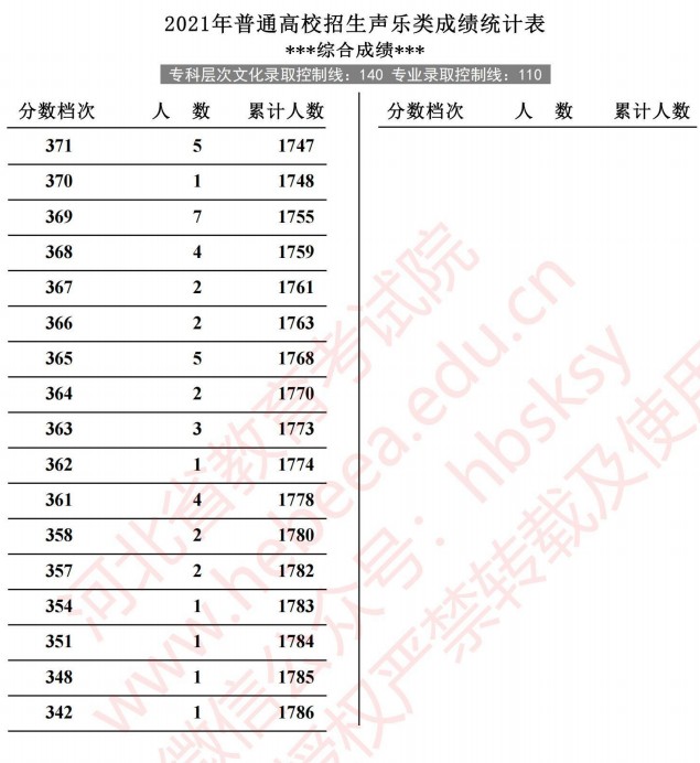 2021河北高考聲樂類成績(jī)統(tǒng)計(jì)表6.jpg