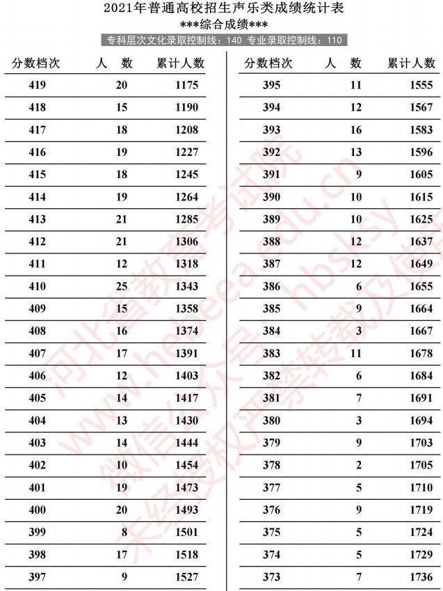2021河北高考聲樂類成績(jī)統(tǒng)計(jì)表5.jpg