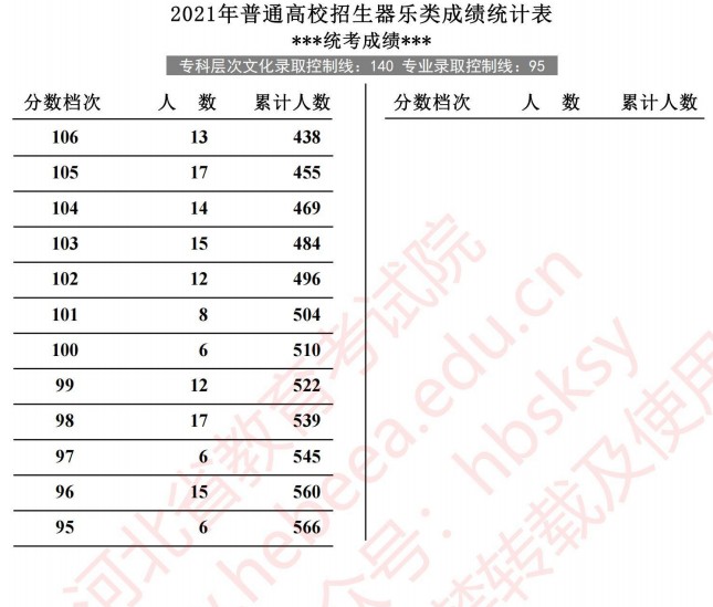 2021河北高考器樂(lè)類(lèi)成績(jī)統(tǒng)計(jì)表2.jpg