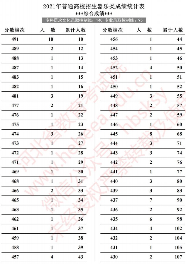 2021河北高考器樂(lè)類(lèi)成績(jī)統(tǒng)計(jì)表3.jpg