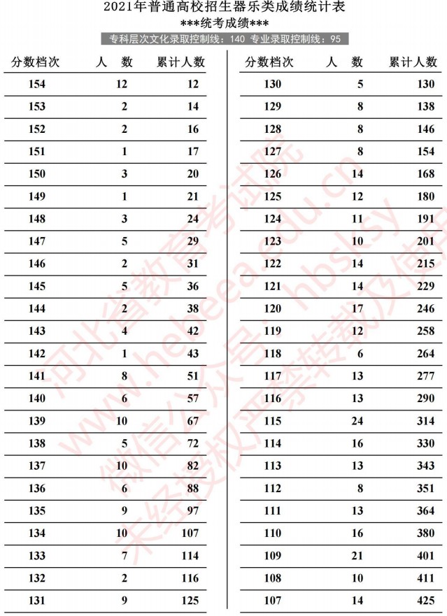 2021河北高考器樂(lè)類(lèi)成績(jī)統(tǒng)計(jì)表1.jpg