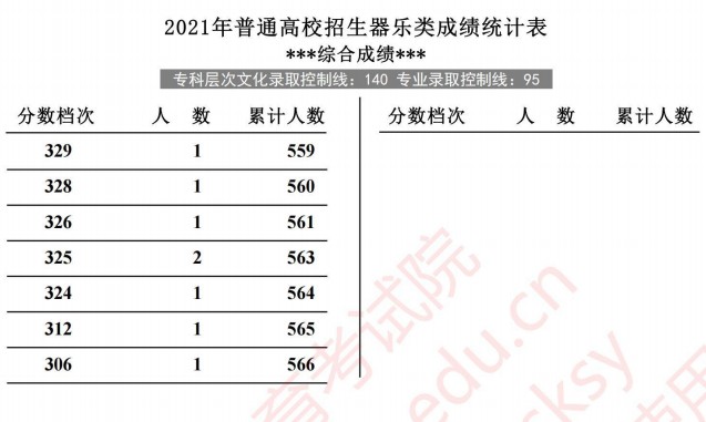 2021河北高考器樂(lè)類(lèi)成績(jī)統(tǒng)計(jì)表6.jpg