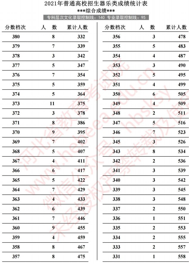 2021河北高考器樂(lè)類(lèi)成績(jī)統(tǒng)計(jì)表5.jpg