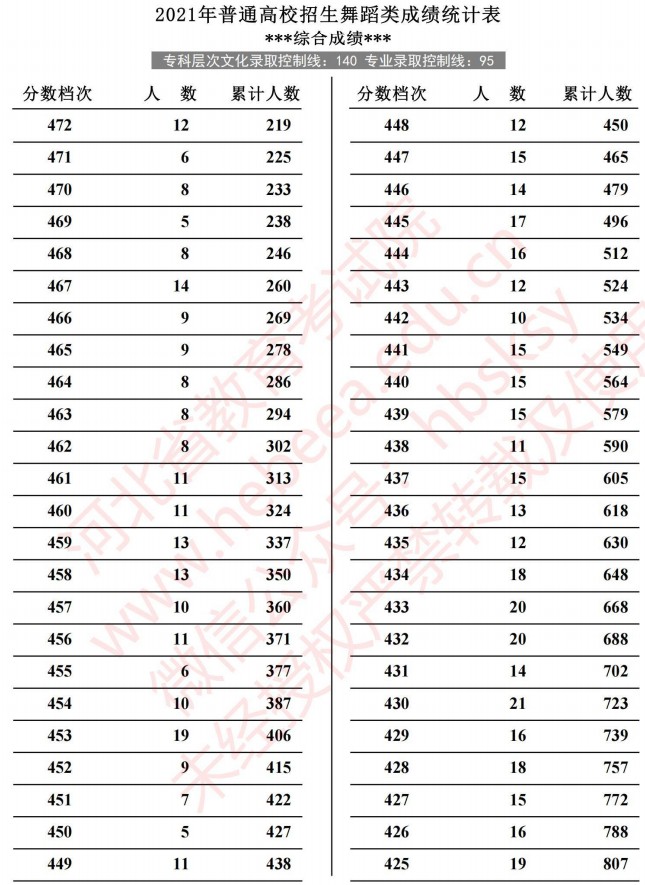 2021河北高考舞蹈類成績統(tǒng)計(jì)表4.jpg