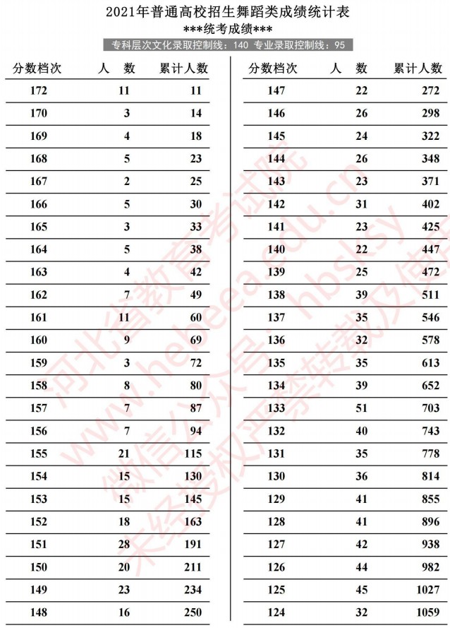 2021河北高考舞蹈類成績統(tǒng)計(jì)表1.jpg