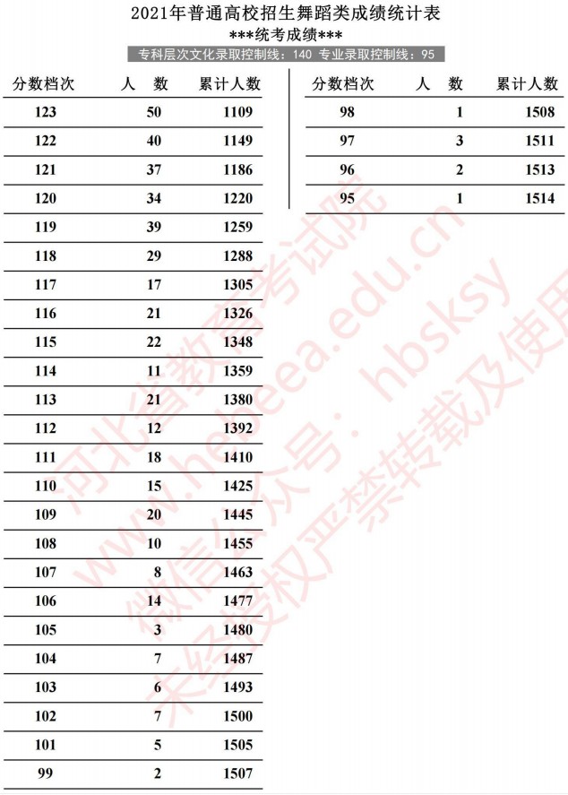 2021河北高考舞蹈類成績統(tǒng)計(jì)表2.jpg