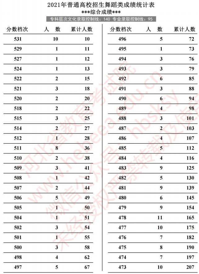 2021河北高考舞蹈類成績統(tǒng)計(jì)表3.jpg