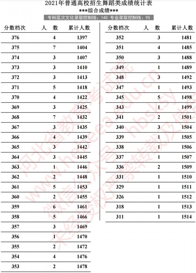 2021河北高考舞蹈類成績統(tǒng)計(jì)表6.jpg