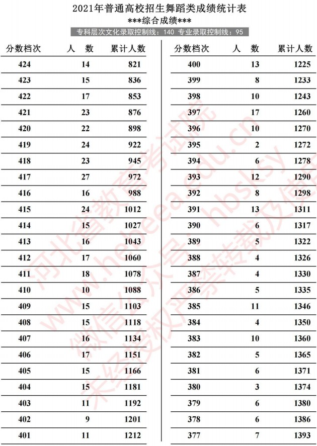 2021河北高考舞蹈類成績統(tǒng)計(jì)表5.jpg