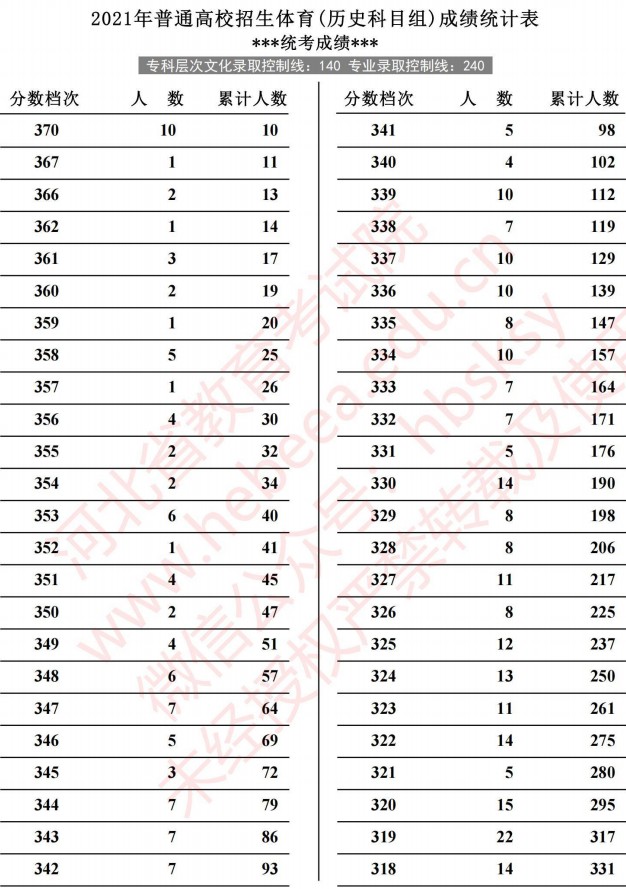 2021河北高考體育成績統(tǒng)計表（歷史）1.jpg