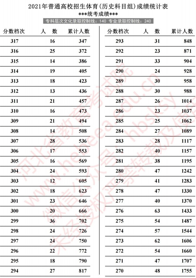 2021河北高考體育成績統(tǒng)計表（歷史）2.jpg