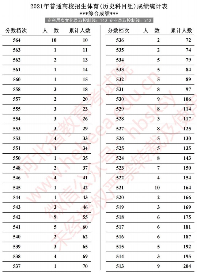 2021河北高考體育成績統(tǒng)計表（歷史）4.jpg