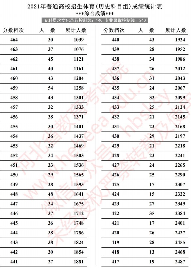 2021河北高考體育成績統(tǒng)計表（歷史）6.jpg