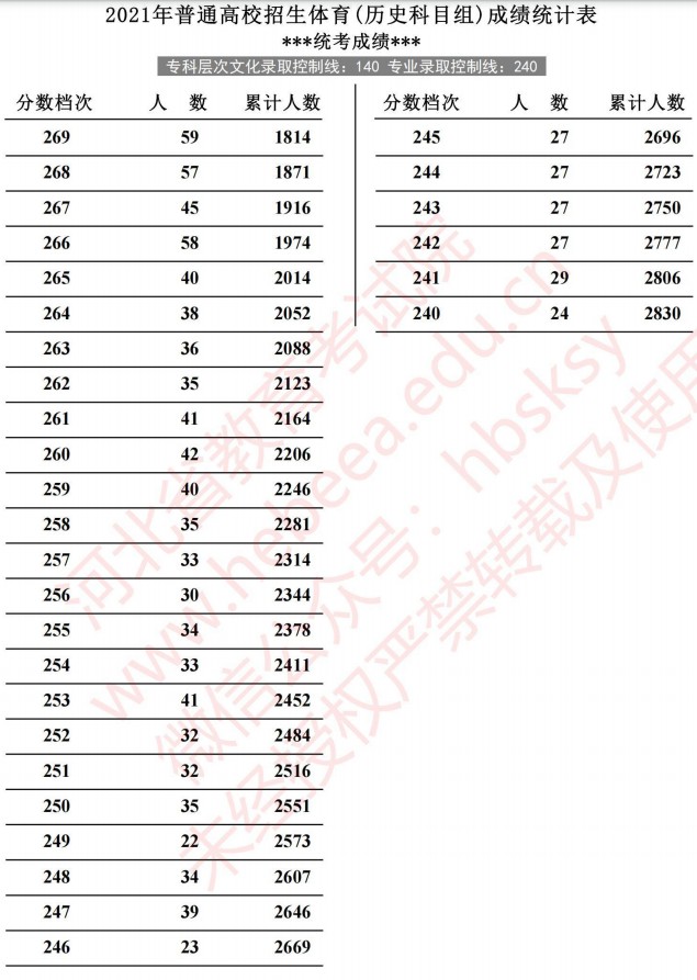 2021河北高考體育成績統(tǒng)計表（歷史）3.jpg