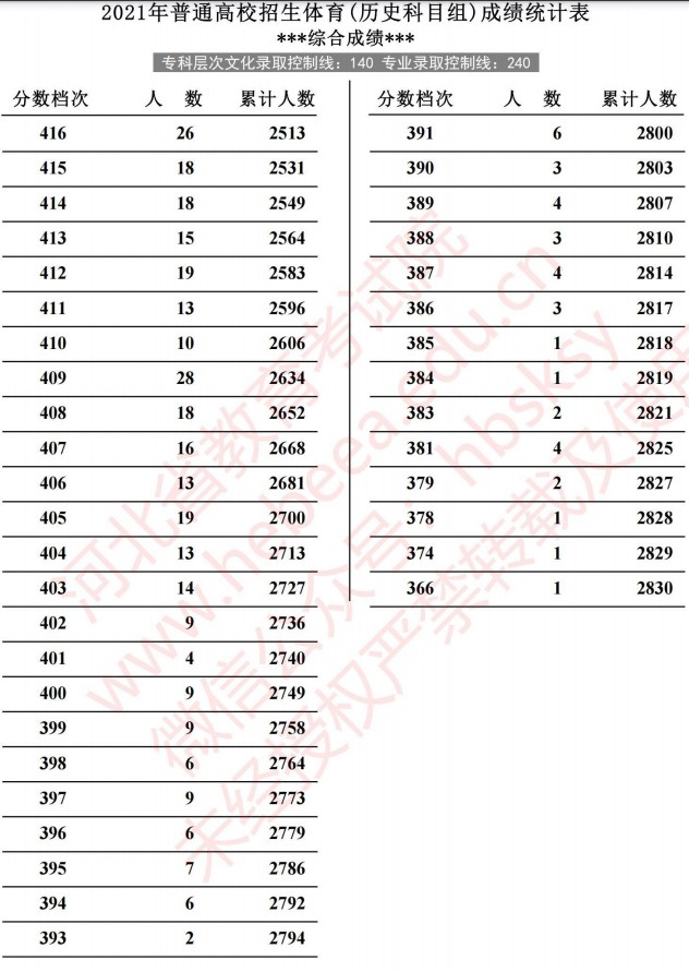 2021河北高考體育成績統(tǒng)計表（歷史）7.jpg