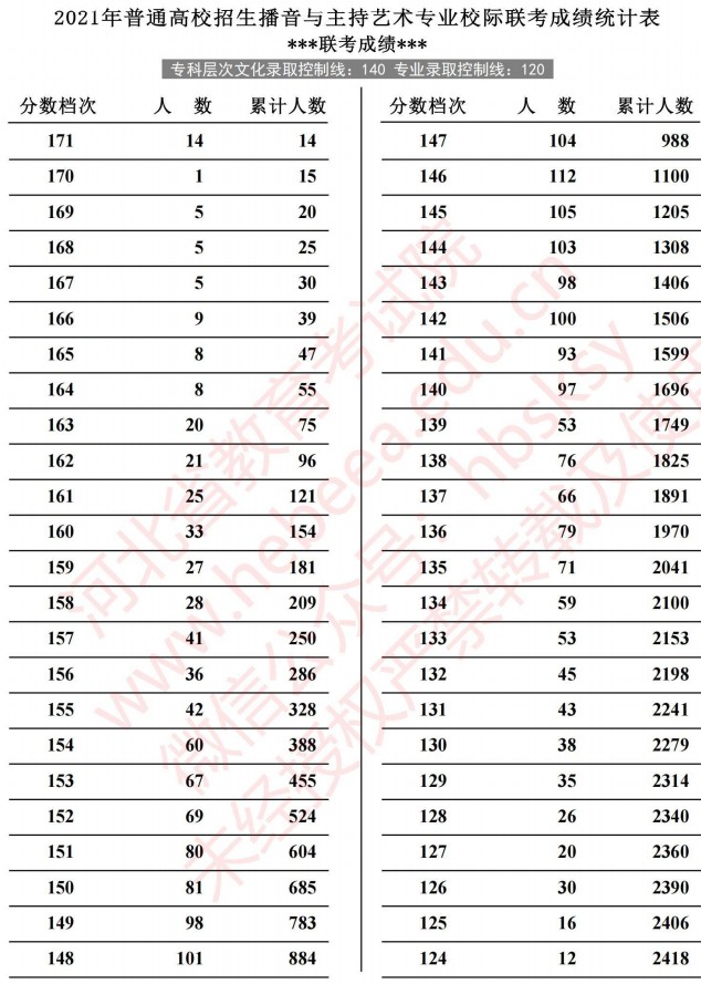 2021河北高考播音與主持藝術(shù)專業(yè)校際聯(lián)考成績統(tǒng)計表1.jpg