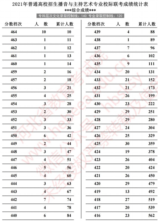 2021河北高考播音與主持藝術(shù)專業(yè)校際聯(lián)考成績統(tǒng)計表3.jpg