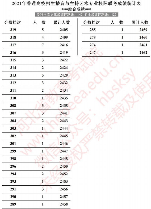 2021河北高考播音與主持藝術(shù)專業(yè)校際聯(lián)考成績統(tǒng)計表6.jpg