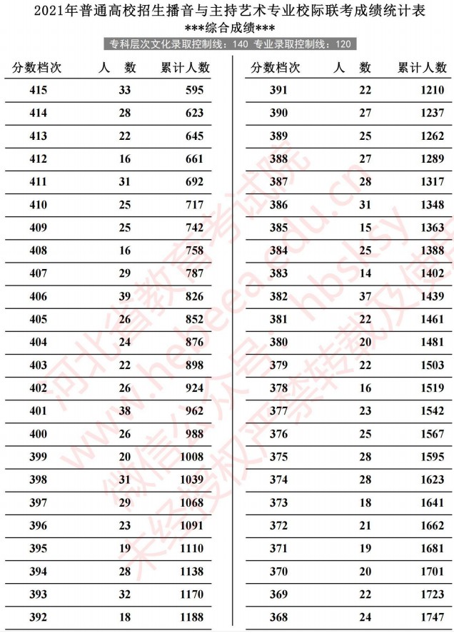 2021河北高考播音與主持藝術(shù)專業(yè)校際聯(lián)考成績統(tǒng)計表4.jpg