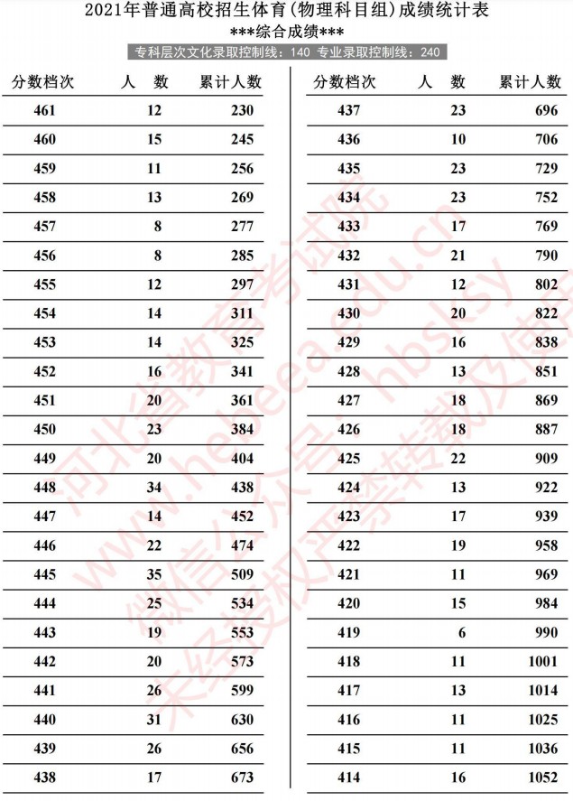 2021河北高考體育成績統(tǒng)計表（物理）4.jpg