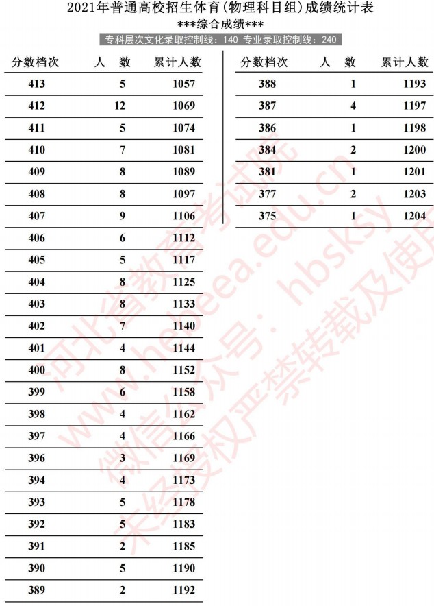 2021河北高考體育成績統(tǒng)計表（物理）5.jpg